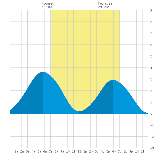 Wallops Island tide chart for Monday, March 14, 2022