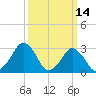 Wallops Island tide chart for Monday, March 14, 2022