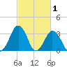 Wallops Island tide chart for Tuesday, March 1, 2022