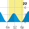 Wallops Island tide chart for Tuesday, March 22, 2022