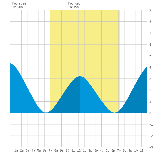 Wallops Island tide chart for Wednesday, March 23, 2022
