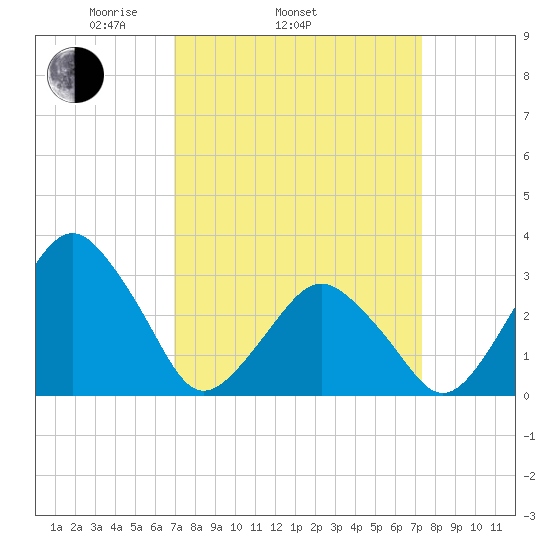 Wallops Island tide chart for Friday, March 25, 2022