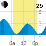 Wallops Island tide chart for Friday, March 25, 2022