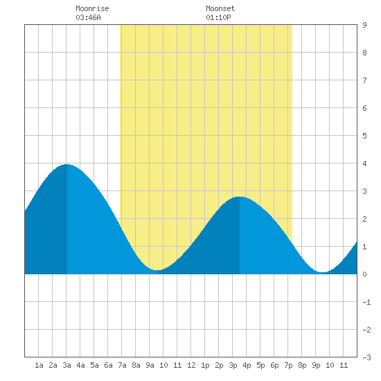 Wallops Island tide chart for Saturday, March 26, 2022
