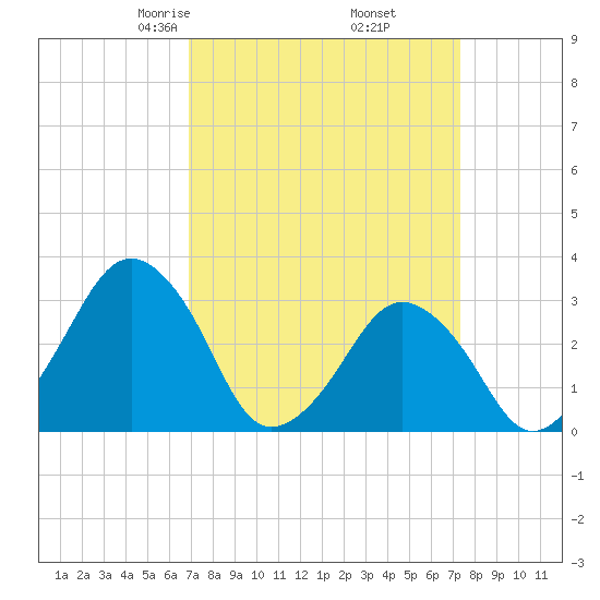 Wallops Island tide chart for Sunday, March 27, 2022