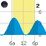 Wallops Island tide chart for Wednesday, March 2, 2022