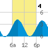 Wallops Island tide chart for Friday, March 4, 2022