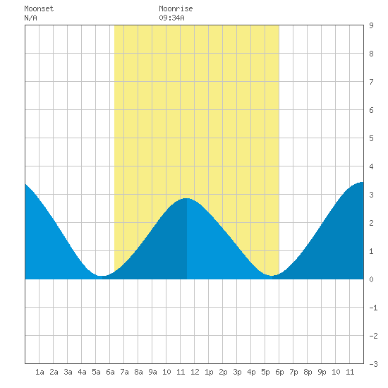 Wallops Island tide chart for Tuesday, March 8, 2022