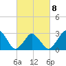 Wallops Island tide chart for Tuesday, March 8, 2022