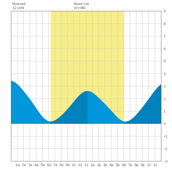 Wallops Island tide chart for Wednesday, March 9, 2022