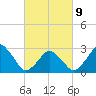 Wallops Island tide chart for Wednesday, March 9, 2022