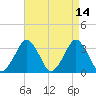 Wallops Island tide chart for Thursday, April 14, 2022