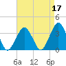 Wallops Island tide chart for Sunday, April 17, 2022