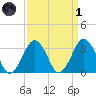 Wallops Island tide chart for Friday, April 1, 2022