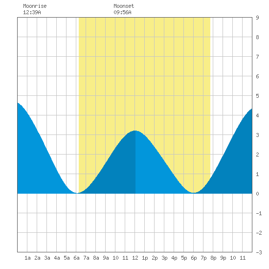 Wallops Island tide chart for Thursday, April 21, 2022