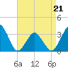 Wallops Island tide chart for Thursday, April 21, 2022