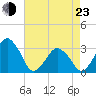 Wallops Island tide chart for Saturday, April 23, 2022