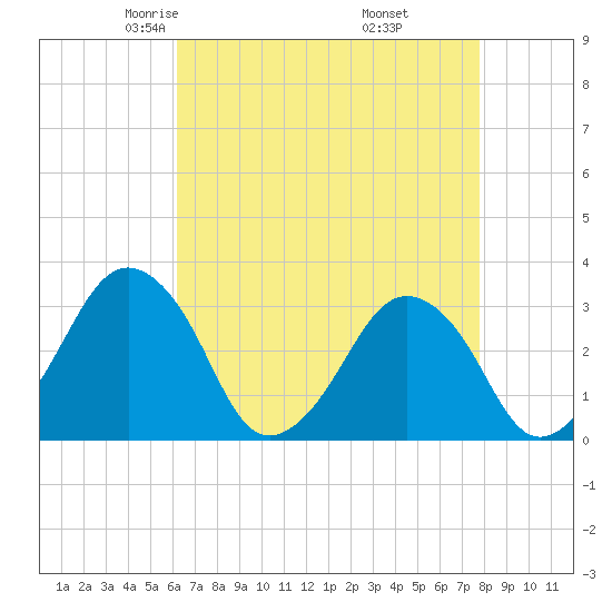 Wallops Island tide chart for Monday, April 25, 2022