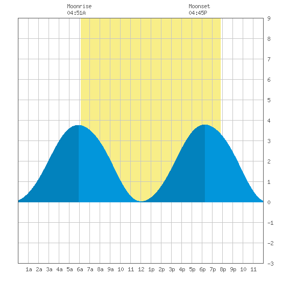 Wallops Island tide chart for Wednesday, April 27, 2022