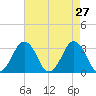 Wallops Island tide chart for Wednesday, April 27, 2022