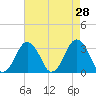 Wallops Island tide chart for Thursday, April 28, 2022
