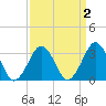 Wallops Island tide chart for Saturday, April 2, 2022