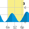 Wallops Island tide chart for Sunday, April 3, 2022