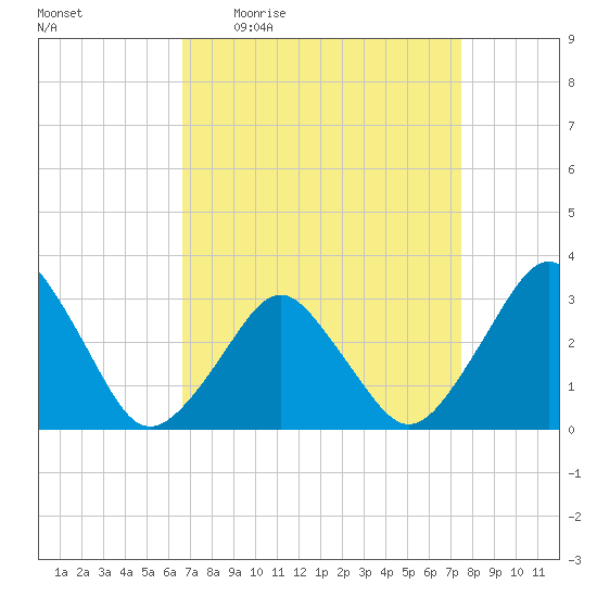 Wallops Island tide chart for Tuesday, April 5, 2022