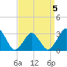 Wallops Island tide chart for Tuesday, April 5, 2022