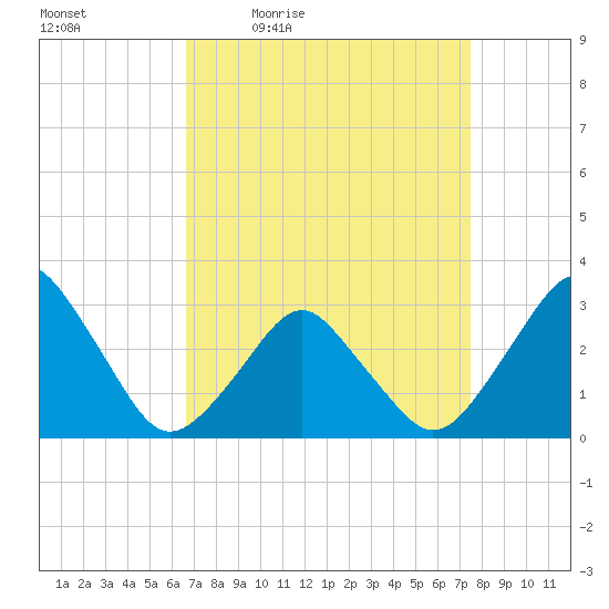 Wallops Island tide chart for Wednesday, April 6, 2022