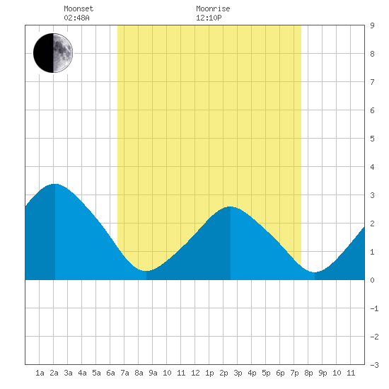 Wallops Island tide chart for Saturday, April 9, 2022