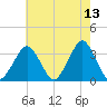 Wallops Island tide chart for Friday, May 13, 2022