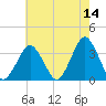 Wallops Island tide chart for Saturday, May 14, 2022