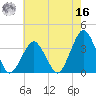 Wallops Island tide chart for Monday, May 16, 2022