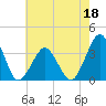 Wallops Island tide chart for Wednesday, May 18, 2022