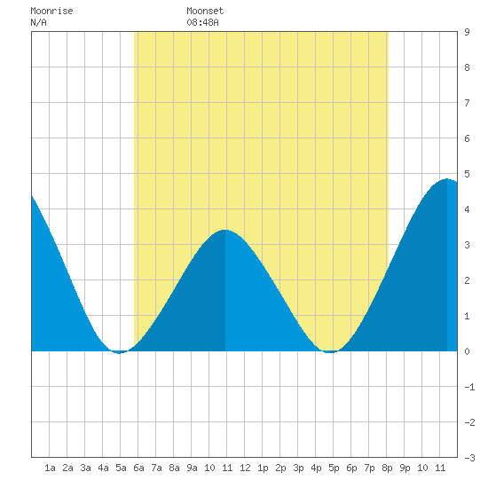 Wallops Island tide chart for Thursday, May 19, 2022