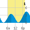 Wallops Island tide chart for Sunday, May 1, 2022