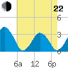 Wallops Island tide chart for Sunday, May 22, 2022
