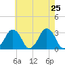 Wallops Island tide chart for Wednesday, May 25, 2022