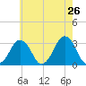 Wallops Island tide chart for Thursday, May 26, 2022