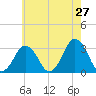 Wallops Island tide chart for Friday, May 27, 2022
