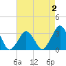 Wallops Island tide chart for Monday, May 2, 2022