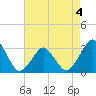 Wallops Island tide chart for Wednesday, May 4, 2022