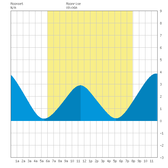 Wallops Island tide chart for Thursday, May 5, 2022