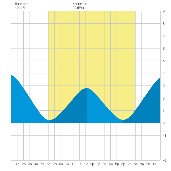 Wallops Island tide chart for Friday, May 6, 2022