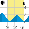 Wallops Island tide chart for Sunday, May 8, 2022