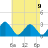 Wallops Island tide chart for Monday, May 9, 2022