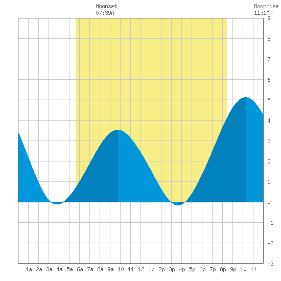 Wallops Island tide chart for Thursday, June 16, 2022