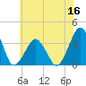 Wallops Island tide chart for Thursday, June 16, 2022