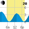 Wallops Island tide chart for Monday, June 20, 2022